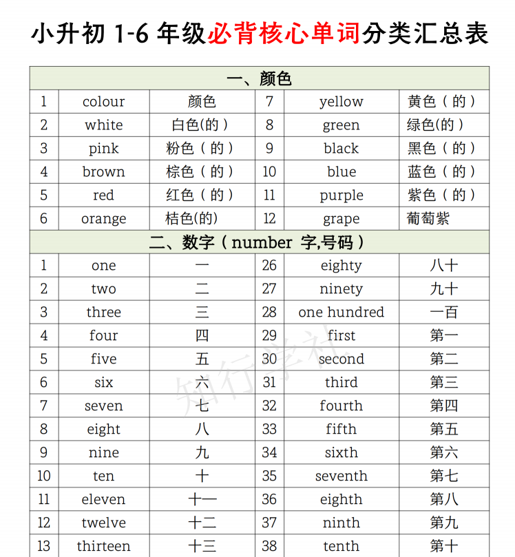 《小升初英语1-6年级必背核心单词分类汇总表》(先转存再下载以免资源丢失）